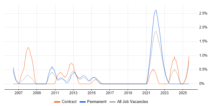 Graphic Design job vacancy trend in Warwick