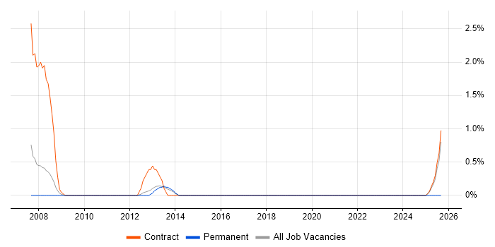 Graphic Designer job vacancy trend in Warwick