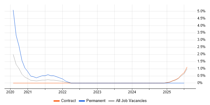 Job vacancy trend for GraphQL in Warwick