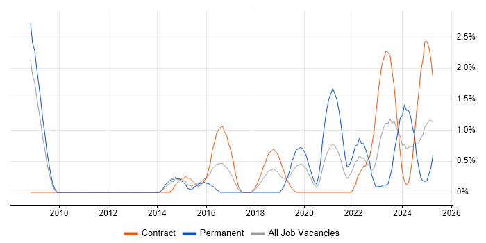Job vacancy trend for GRC in Warwick