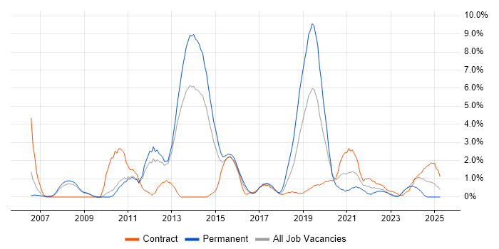 Job vacancy trend for Greenfield Project in Warwick