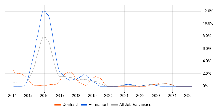 Job vacancy trend for Hadoop in Warwick Job vacancy trend for Hadoop in Warwick