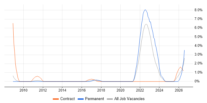 Hardware-in-the-Loop job vacancy trend in Warwick
