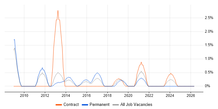 Head of IT job vacancy trend in Warwick