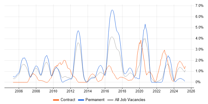 Job vacancy trend for High Availability in Warwick