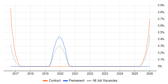 HIPAA job vacancy trend in Warwick