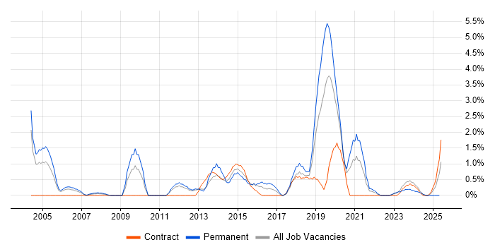 Job vacancy trend for HND in Warwick