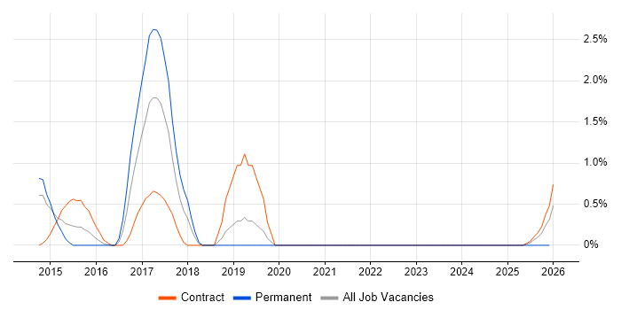 Host Intrusion Detection System job vacancy trend in Warwick