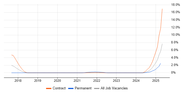 Job vacancy trend for HP ALM in Warwick