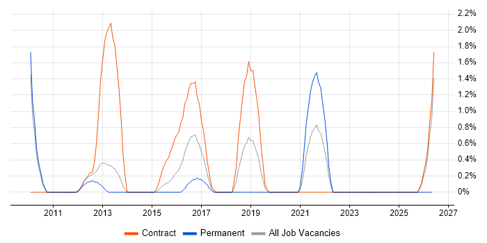 HP UFT job vacancy trend in Warwick