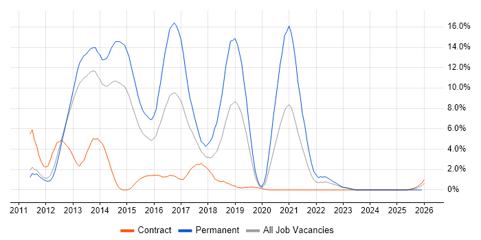 HTML5 job vacancy trend in Warwick