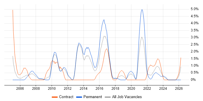 HTTP job vacancy trend in Warwick