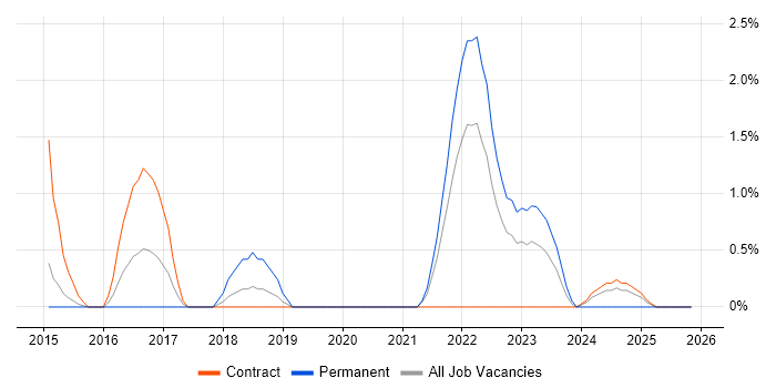 Human Factors job vacancy trend in Warwick