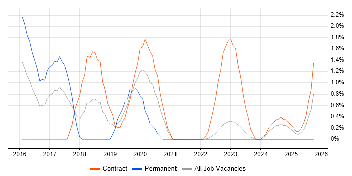 Hybrid Cloud job vacancy trend in Warwick