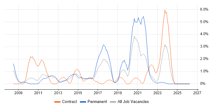 Hyper-V job vacancy trend in Warwick