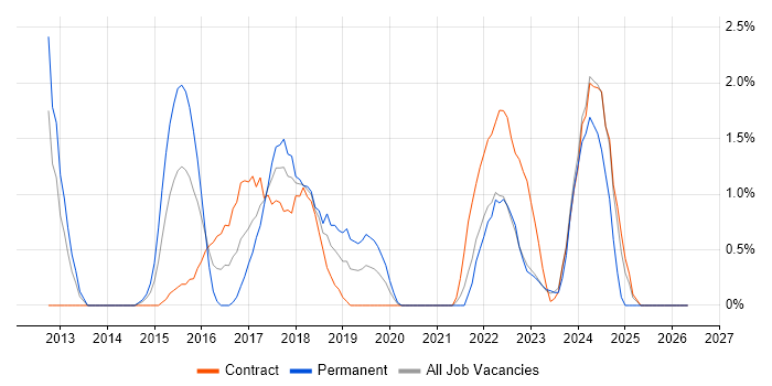 IaaS job vacancy trend in Warwick