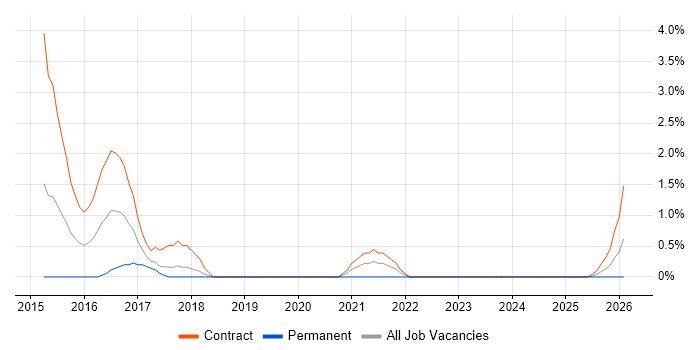 IBM InfoSphere job vacancy trend in Warwick