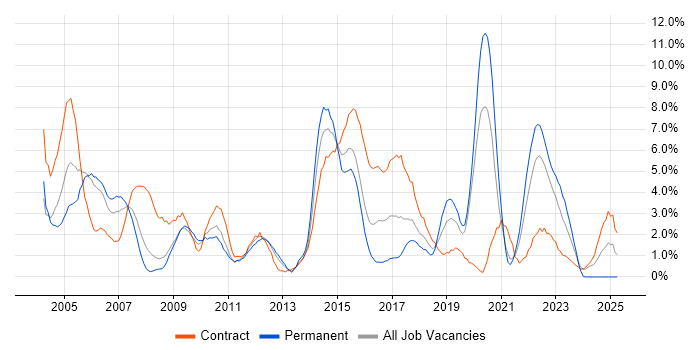 Job vacancy trend for IBM in Warwick