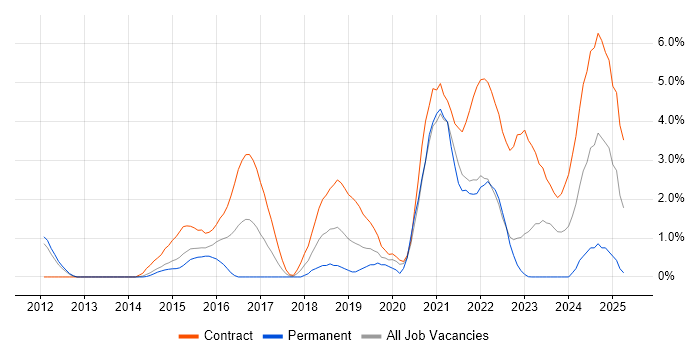 Job vacancy trend for Identity Access Management in Warwick Job vacancy trend for Identity Access Management in Warwick