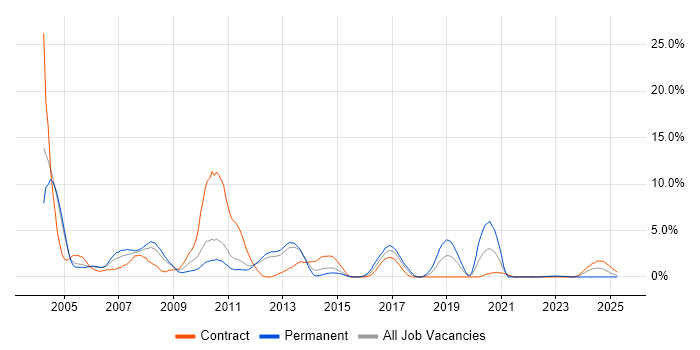Job vacancy trend for IIS in Warwick