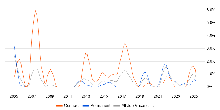 Job vacancy trend for Impact Analysis in Warwick