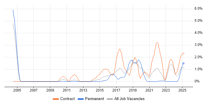Job vacancy trend for Impact Assessments in Warwick