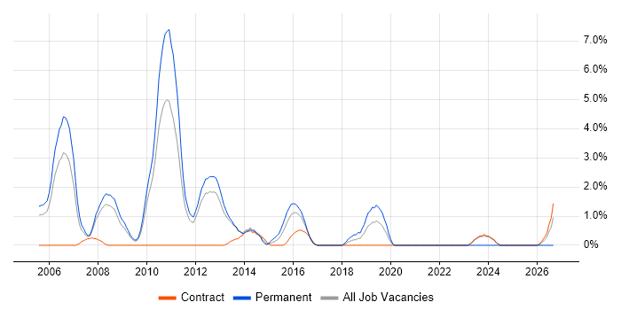 Implementation Consultant job vacancy trend in Warwick