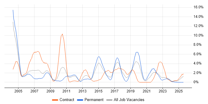 Job vacancy trend for Incident Management in Warwick Job vacancy trend for Incident Management in Warwick