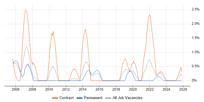 Incident Manager job vacancy trend in Warwick