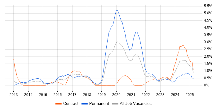Job vacancy trend for Incident Response in Warwick Job vacancy trend for Incident Response in Warwick