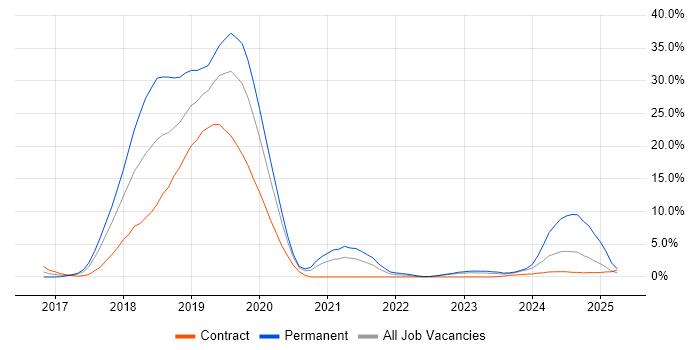 Job vacancy trend for Inclusion and Diversity in Warwick Job vacancy trend for Inclusion and Diversity in Warwick
