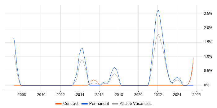 InDesign job vacancy trend in Warwick