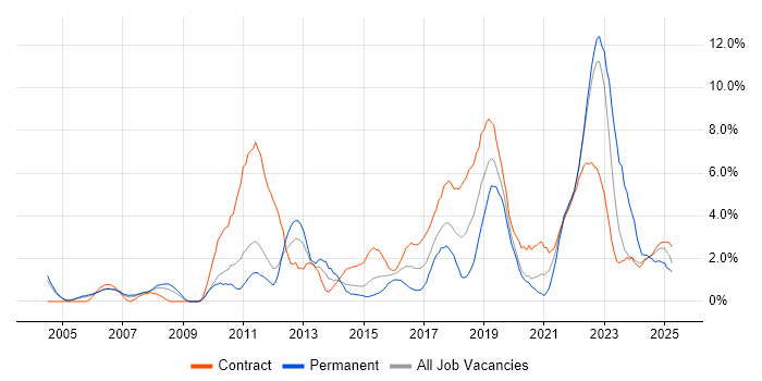 Job vacancy trend for Influencing Skills in Warwick Job vacancy trend for Influencing Skills in Warwick