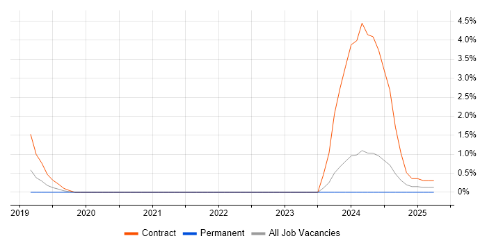 Job vacancy trend for Infoblox in Warwick