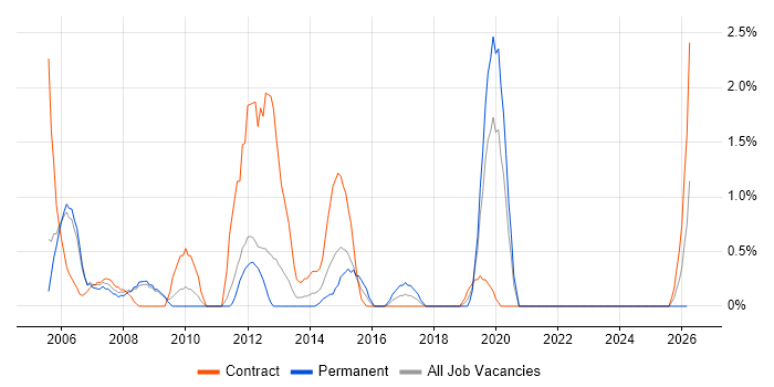 Information Analyst job vacancy trend in Warwick