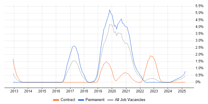 Job vacancy trend for Information Assurance in Warwick Job vacancy trend for Information Assurance in Warwick