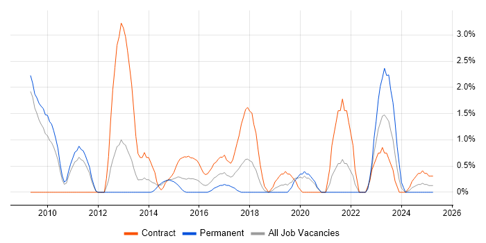 Job vacancy trend for Information Governance in Warwick Job vacancy trend for Information Governance in Warwick