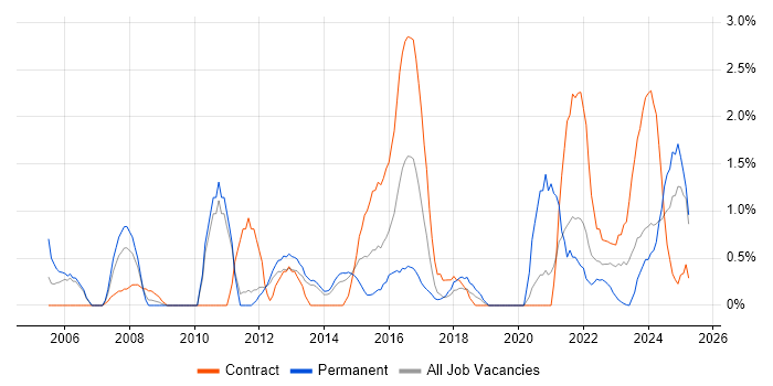 Job vacancy trend for Information Management in Warwick