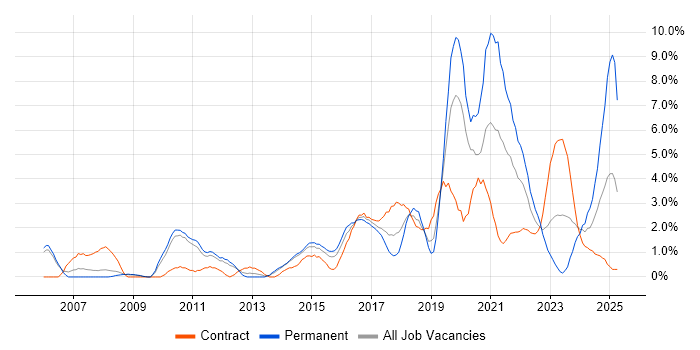 Job vacancy trend for Information Security in Warwick Job vacancy trend for Information Security in Warwick