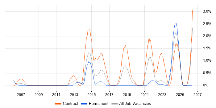 Infrastructure Architect job vacancy trend in Warwick