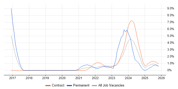 Infrastructure as Code job vacancy trend in Warwick