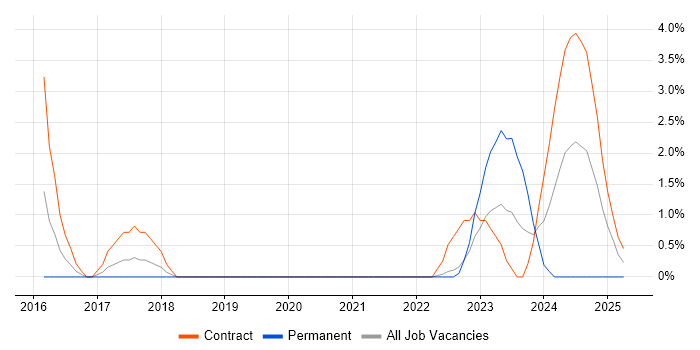 Job vacancy trend for Infrastructure Automation in Warwick Job vacancy trend for Infrastructure Automation in Warwick