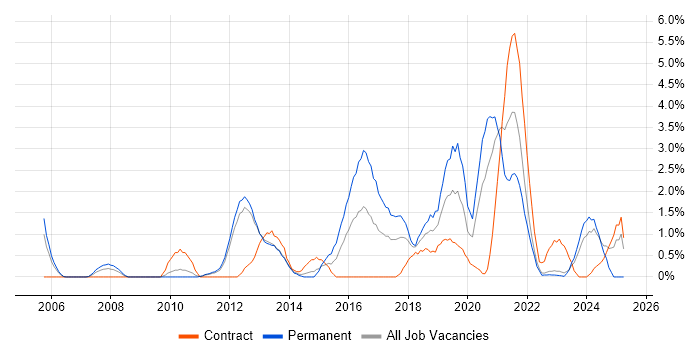 Job vacancy trend for Infrastructure Engineering in Warwick Job vacancy trend for Infrastructure Engineering in Warwick