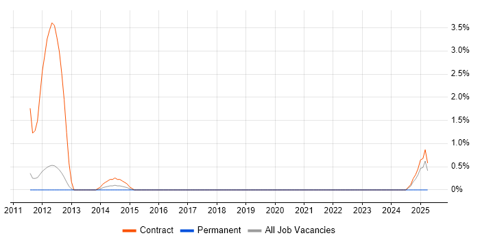 Job vacancy trend for Infrastructure Maintenance in Warwick