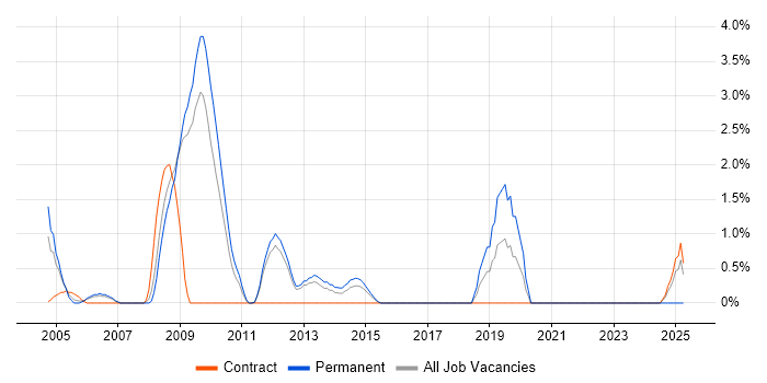 Job vacancy trend for Infrastructure Management in Warwick
