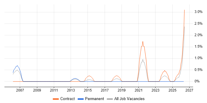 Infrastructure Solutions Architect job vacancy trend in Warwick