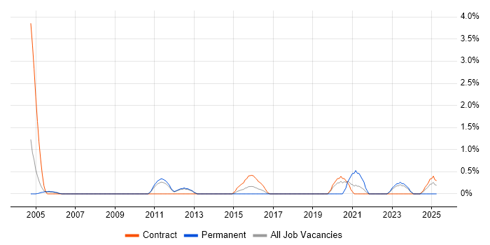Job vacancy trend for Infrastructure Specialist in Warwick