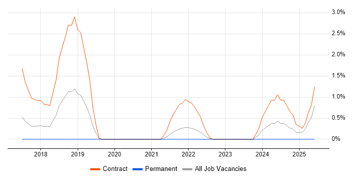 Job vacancy trend for Infrastructure Test Manager in Warwick