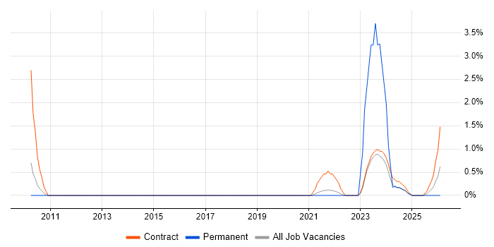 Inmon Methodology job vacancy trend in Warwick