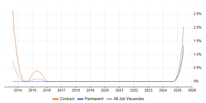 Job vacancy trend for Innovation Analyst in Warwick